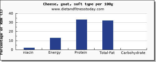 niacin and nutrition facts in goats cheese per 100g